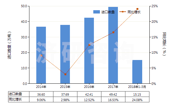 2014-2018年3月中國(guó)天然橡膠乳（不論是否予硫化）(HS40011000)進(jìn)口量及增速統(tǒng)計(jì)